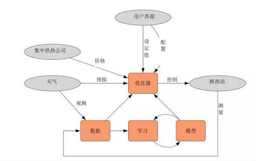 AI與物聯(lián)網(wǎng)技術(shù)賦能供熱精細化管控 網(wǎng)絡技術(shù)服務的創(chuàng)新與實踐